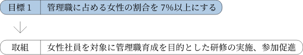 目標1:管理職に占める女性の割合を7%以上にする
↓
取組:女性社員を対象に管理職育成を目的とした研修の実施、参加促進