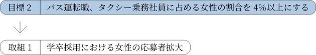 目標2:バス運転職、タクシー乗務社員に占める女性の割合を4%以上にする
↓
取組1:学卒採用における女性の応募者拡大