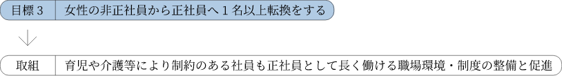 目標3:女性の非正社員から正社員へ1名以上転換をする
↓
取組:育児や介護等により制約のある社員も正社員として長く働ける職場環境・制度の整備と促進